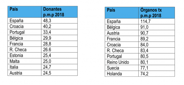 donaciones-países-600x278 Donación de órganos: España, líder en donaciones