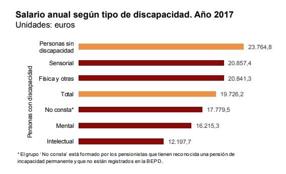 salario-segun-discapacidad Empleo: los trabajadores con Discapacidad cobran un 17 % menos en España