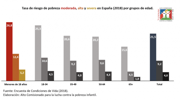 pobreza-infantil-600x334 Día Internacional de los Derechos del Niño: la pobreza y vulnerabilidad del menor en pleno siglo XXI