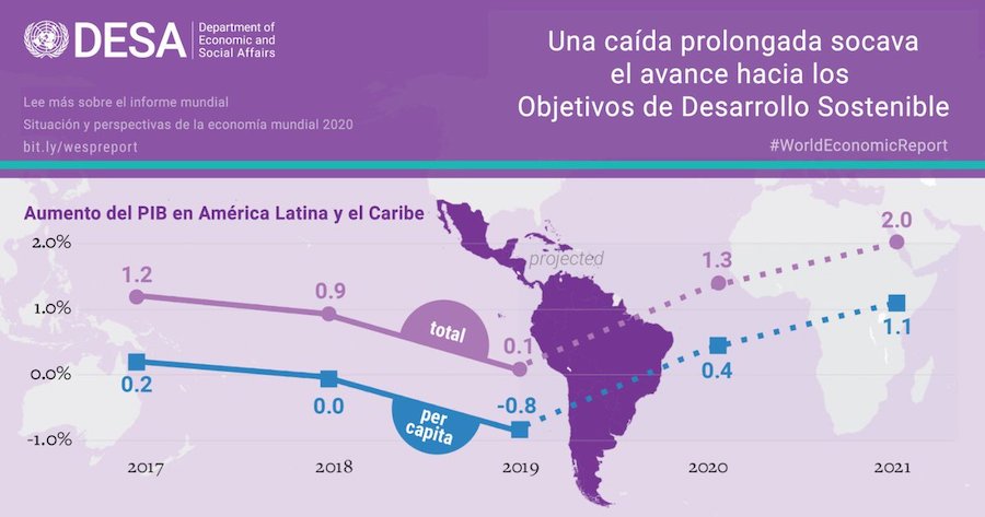 ONU-DESA-2020 Aumentan los niveles de pobreza en América Latina