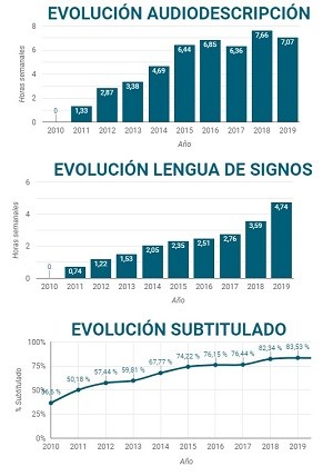 cesya-2 Discapacidad: España suspende en materia de accesibilidad a la TDT