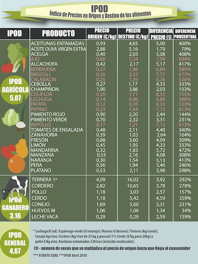 IPOD-2019 Los precios en origen, la sangría agraria