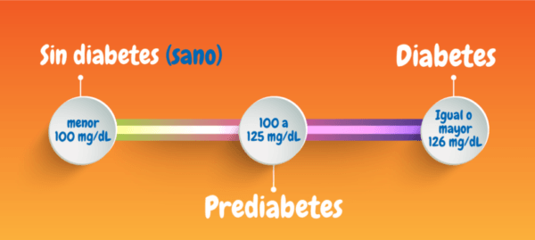 prediabetes-810x363-1-600x269 Prediabetes: cambios de estilo de vida, una estrategia importante