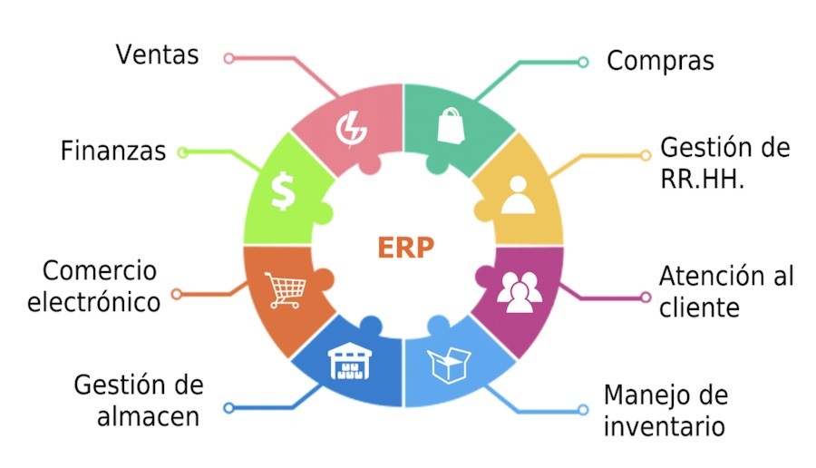 ERP-organización-producción- Tipos de ERP para mejorar la industria