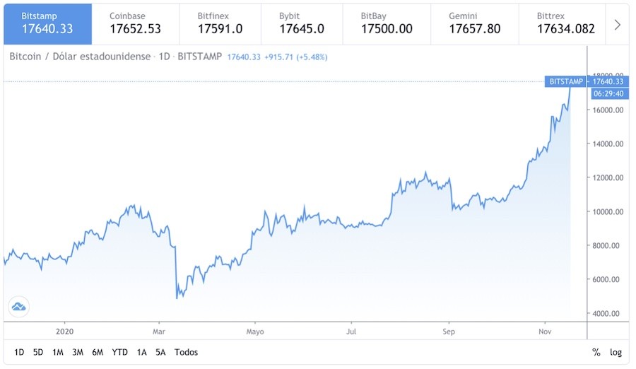 Bircoin-gráfico-cotizaciones-2020-11-17 Bitcoin Consigue El Valor Más Alto En Los Últimos Tres Años