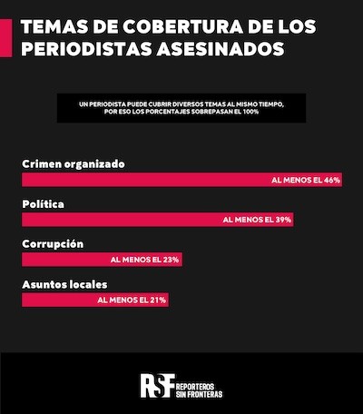 rsf-coberturas-periodistas-asesinados-américa Es imprescindible proteger a los periodistas en América Latina