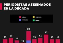 RSF periodistas asesinados América latina