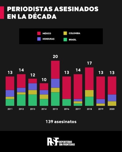 rsf-periodistas-asesinados-américa-latina Es imprescindible proteger a los periodistas en América Latina