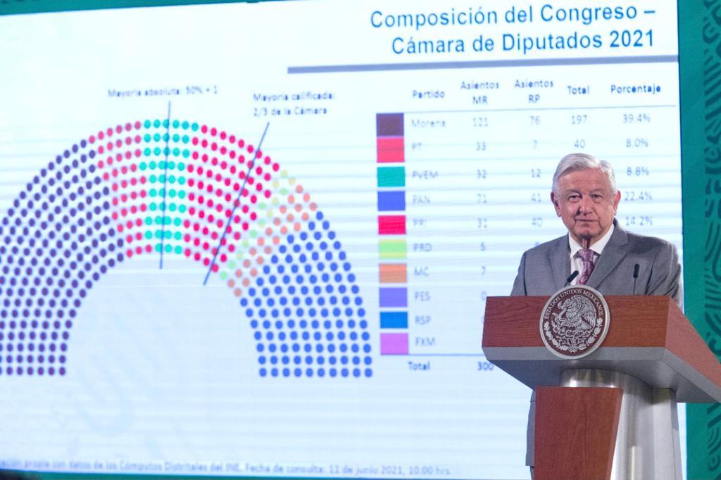 amlo-elecciones-2021 López Obrador obligado a negociar para sacar adelante la Cuarta Transformación en México