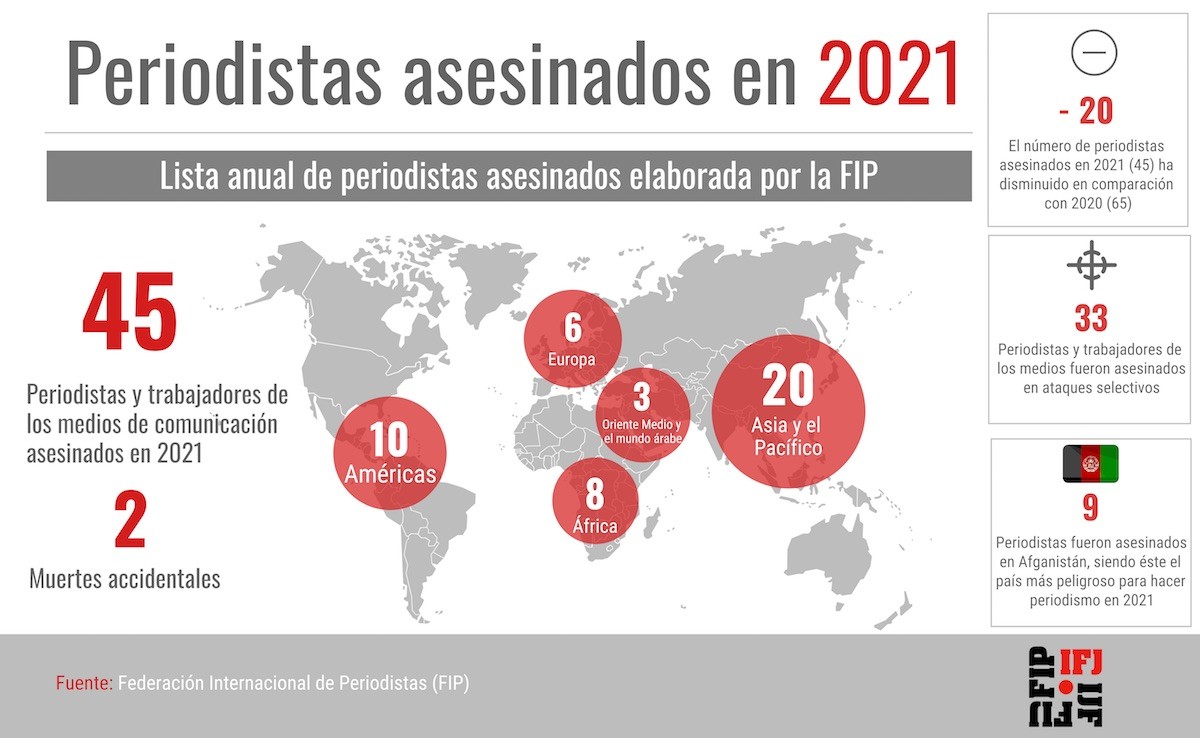 fip-ifj-periodistas-asesinados-2021 La FIP documenta 45 periodistas asesinados en 2021