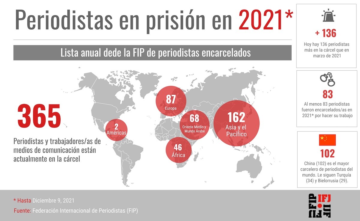 fip-informe-periodistas-2021 La Federación Internacional de Periodistas informa sobre profesionales asesinados y encarcelados en 2021