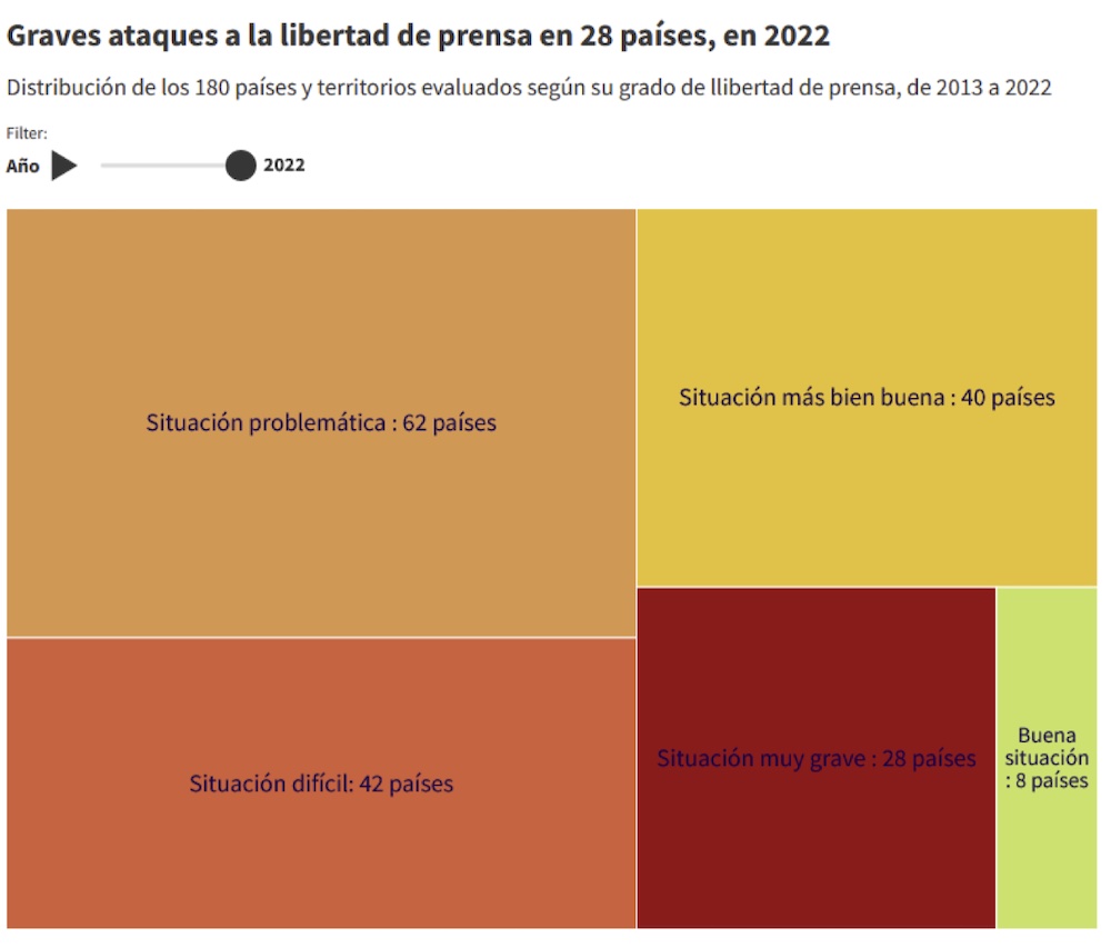 rsf-2022-ataques-graves-28-países Reporteros Sin Fronteras describe una nueva era de la polarización en la prensa