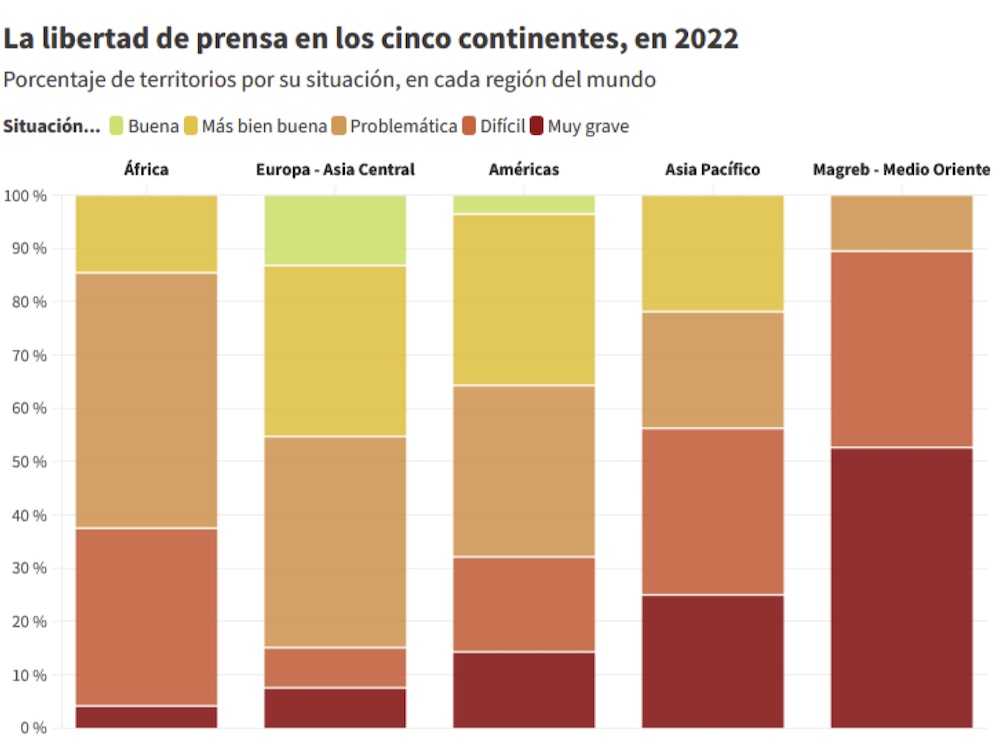 rsf-2022-libertad-de-prensa-cinco-continentes Reporteros Sin Fronteras describe una nueva era de la polarización en la prensa