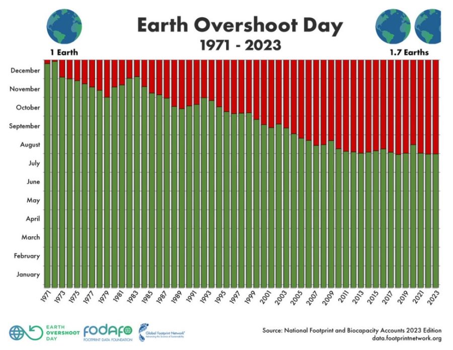 greenpeace-recursos-naturales-hasta-2023-900x696 Día del Sobregiro de la Tierra: agotados los recursos naturales de este año 2023