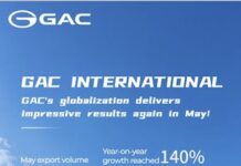 From product exports to global presence: GAC sustains momentum with 140% growth in may