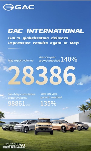 Gac-banner From product exports to global presence: GAC sustains momentum with 140% growth in may