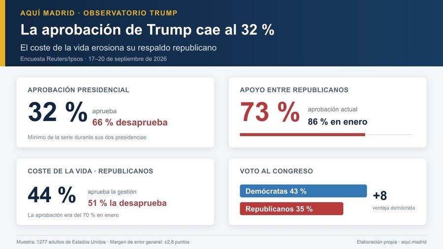 Trump-elecciones-3NOV-al-22SEP2026-900x506 El coste de la vida abre una grieta en la base republicana de Trump