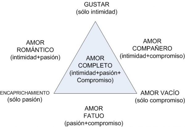 Amor-según-Sternberg-600x411 Enamoramiento, esa locura transitoria