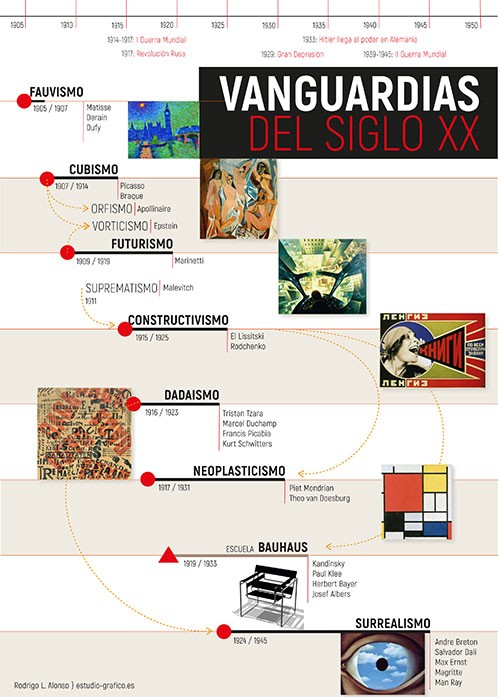 Corrientes-arte-SXX-Infografia-rodrigo-l.-alonso Infografías para explicar la información