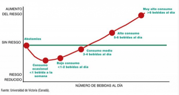 Curva-J-The-Lancet-1-600x319 El alcohol no es saludable, cero consumo