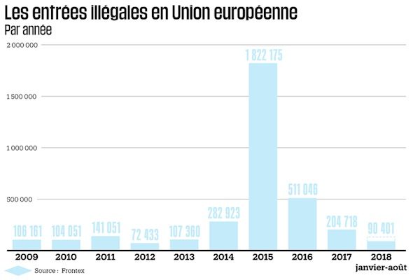 Europa-entradas-ilegales-2018-600x400 Disminuye considerablemente el número de migrantes que llegan a Europa
