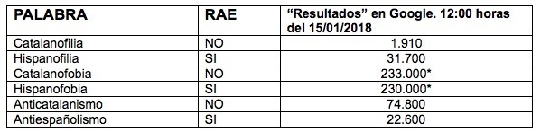 Google-RAE-diferencias La RAE y lo catalán en español