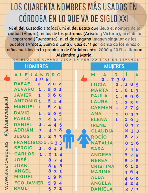 INFO-web-01 María y Alejandro, los nombres preferidos para los nacidos en Córdoba en lo que va de siglo