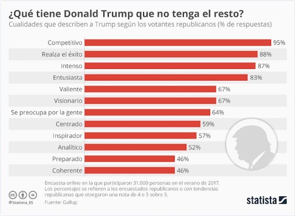 Statista-Donald-trump-valores Donald Trump: así le ven en EE. UU.