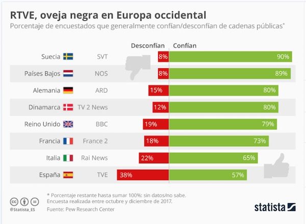 Statista-RTVE-oveja-negra-desconfianza-600x440 RTVE: la desconfianza en España es una excepción en Europa occidental