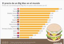 Statista indice Big Mac