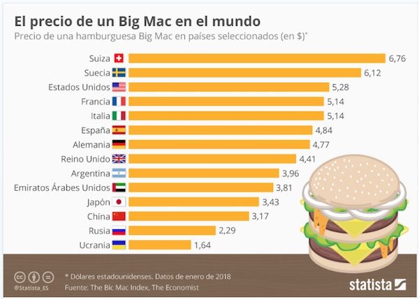 Statista-indice-Big-Mac-600x429 Índice Big Mac 2018