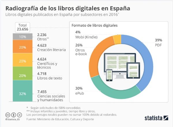Statista-libros-digitales-2016-600x440 Libros en España: una década a 20€ de media