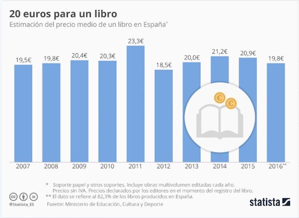 Statista-precio-libros-2007-2016-600x439 Libros en España: una década a 20€ de media