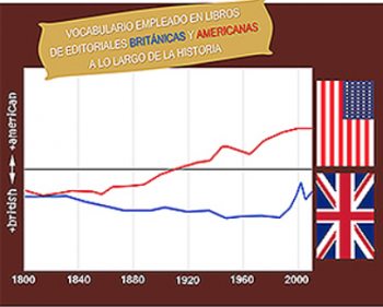 americanización-inglés-350x281 Datos en las redes confirman la americanización del inglés británico