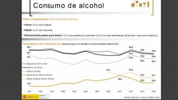 consumo-alcohol_1-600x338 Adolescencia: juego, drogas y alcohol, datos in crescendo