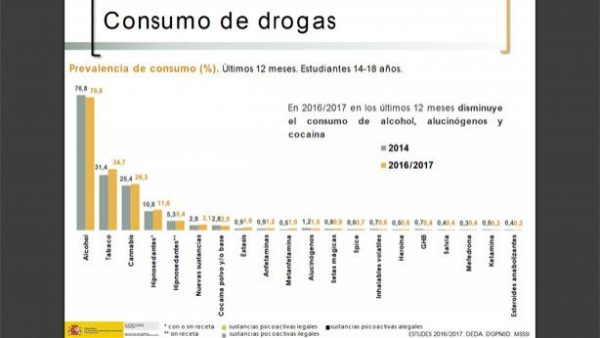 consumo-de-drogas_1-600x338 Adolescencia: juego, drogas y alcohol, datos in crescendo