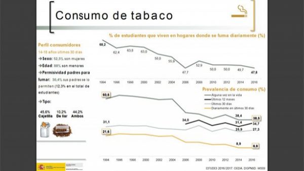 consumo-tabaco_1-600x338 Adolescencia: juego, drogas y alcohol, datos in crescendo