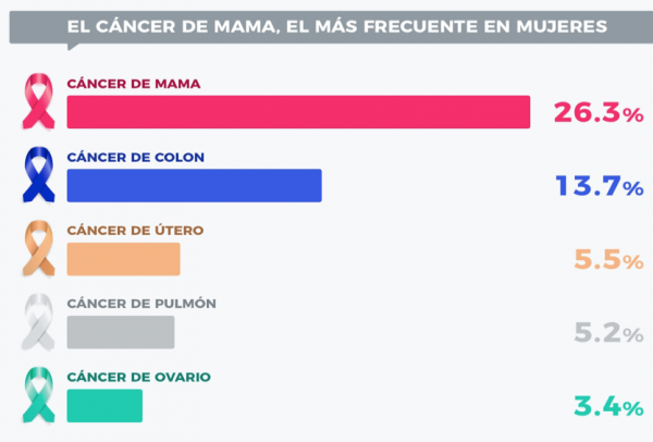 cáncer-de-mama-600x406 Día Mundial contra el Cáncer de mama: nuevos avances, menor tasa de mortalidad