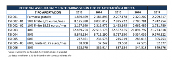 datos-inss-600x209 Sanidad: Cerca de 20.700 españoles pierden la subvención de sus fármacos