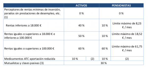 datos-seguridad-social-españa-600x280 Sanidad: Cerca de 20.700 españoles pierden la subvención de sus fármacos