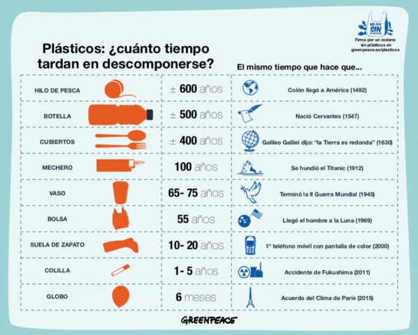 degradación-plástico-océanos-greenpeace-600x481 Medio ambiente: España tira 13 millones de pajitas de plástico al día