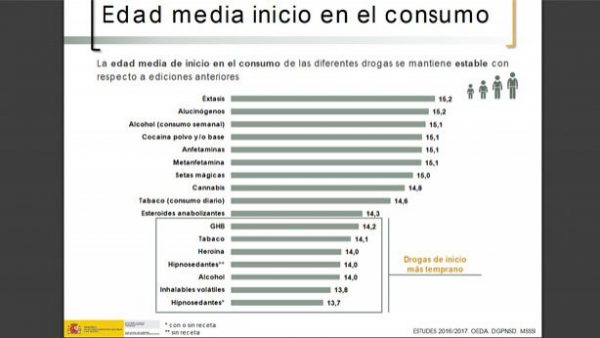 edad-inicio-consumo-drogas_1-600x338 Adolescencia: juego, drogas y alcohol, datos in crescendo