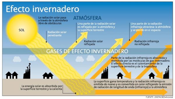 efecto.-invernadero-600x341 Medio Ambiente: Las emisiones de CO2 crecieron en España un 4.4 % en 2017