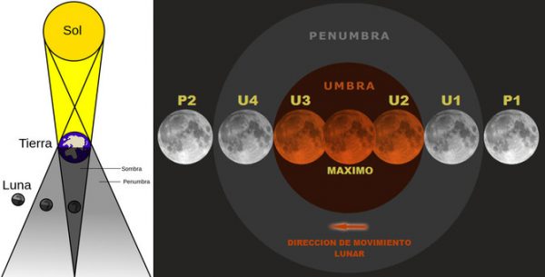 esquema_image671_405-600x305 Eclipse lunar y luna roja, el más largo del siglo XXI