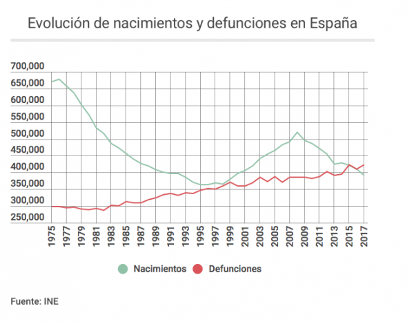 nacimientos-vs-muertes-INE-18-600x466 España: Importante desequilibrio entre nacimientos y defunciones