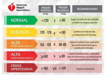 nuevos-valores-de-tensic3b3n-arterial-350x247 Hipertensión arterial: tratamiento no farmacológico efectivo
