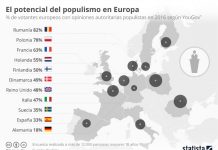 Inforgrafía de Statista sobre populismo en Europa