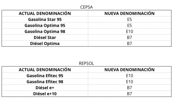 repsol-y-cepsa-nuevo-etiquetado-600x371 Nuevo etiquetado de carburantes en Europa