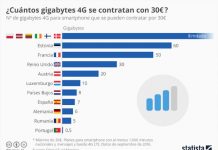 Gráfico 4G Europa