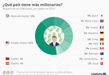 Infografía de Statista sobre millonarios en el mundo en 2016